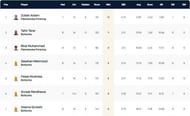 Stockholm T10 League Highest Wicket-takers